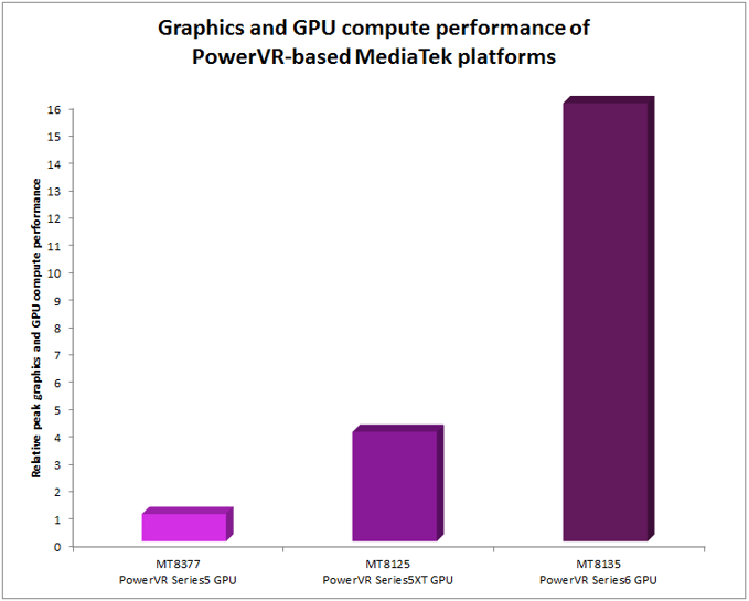 PowerVR - Graphics and GPU compute performance of MediaTek platforms