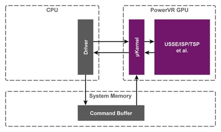 PowerVR MicroKernel