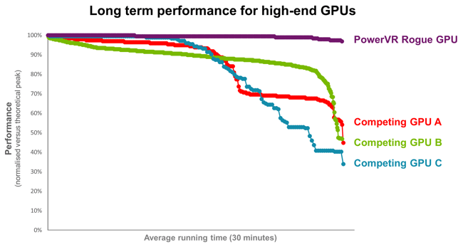 PowerVR-Rogue-GPU-vs-competition-long-term-performance