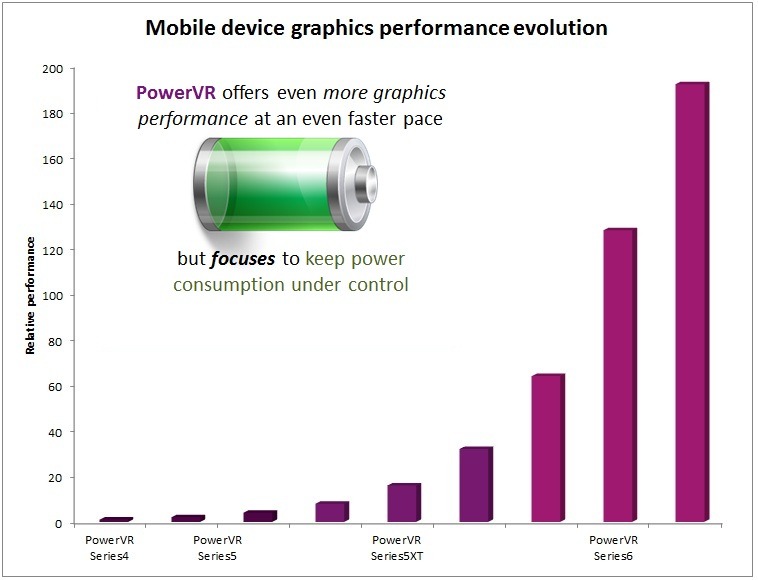 PowerVR SGX Rogue -Mobile graphcs performance evolution