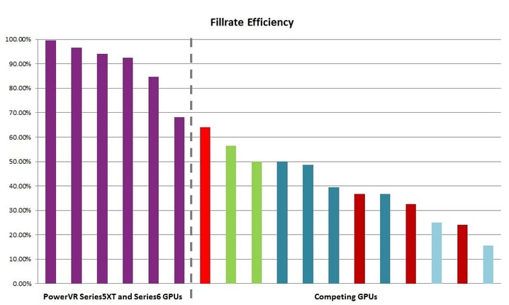 PowerVR Series5XT Series6 vs competing GPUs fillrate efficiency