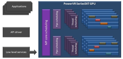 PowerVR Series5XT scalability