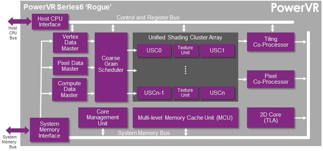 PowerVR Series6 Rogue GPU block diagram