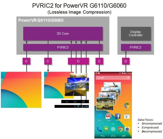 PowerVR Series6XE GPU - PVRIC2 for PowerVR G6110 G6060