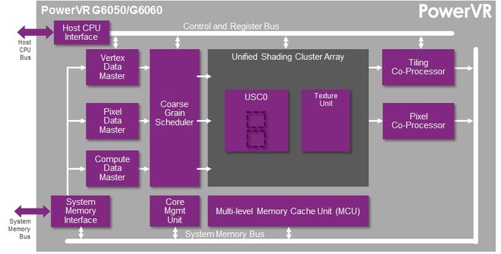 PowerVR Series6XE GPU - PowerVR G6060 G6050 (OpenGL ES 3.0, DirectX 9_3, OpenCL 1.x)