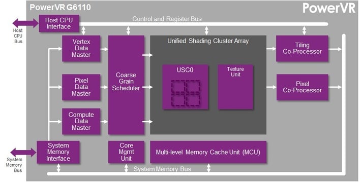 PowerVR Series6XE GPU - PowerVR G6110 (OpenGL ES 3.0, DirectX 9_3, OpenCL 1.x)