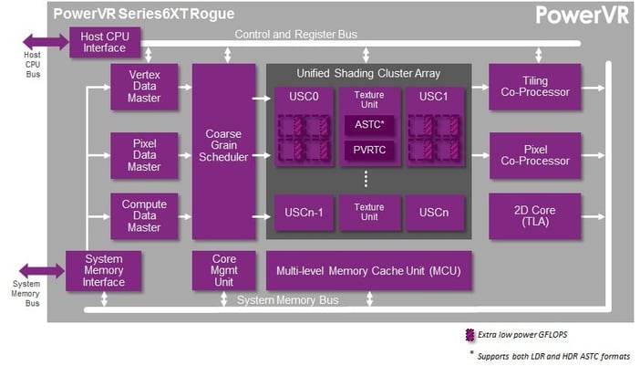 PowerVR Series6XT GPU Rogue (OpenGL ES 3.0, DirectX10, OpenCL 1.x)