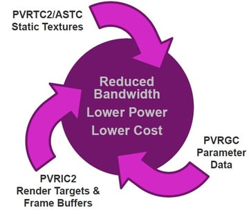 PowerVR Series6XT GPU - PVR3C compression technologies (PVRTC/ASTC, PVRIC, PVRGC)