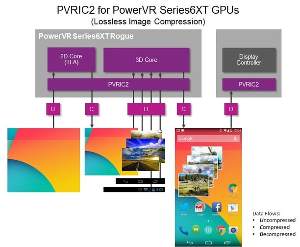 PVRIC2 for PowerVR Series6XT GPU - Lossless image compression