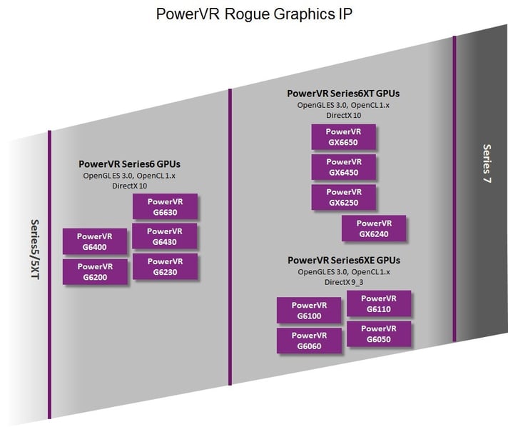 PowerVR Series6 Series6XT Series6XE GPU - PowerVR graphics roadmap