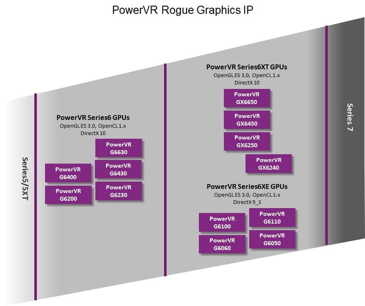 PowerVR Series6XT6XE GPU - PowerVR roadmap