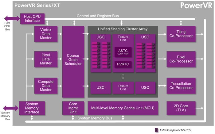 PowerVR Series7 - Series7XT architecture