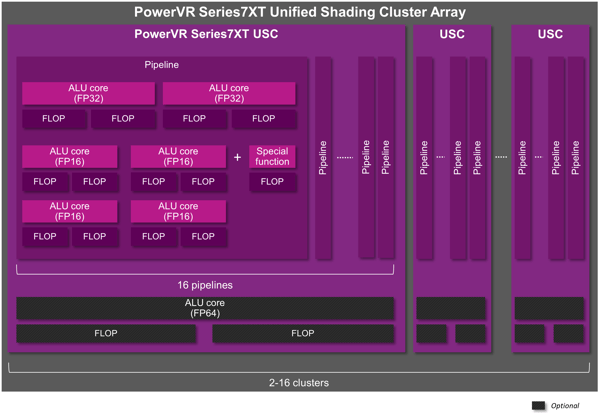 PowerVR Series7 - Series7XT_USC