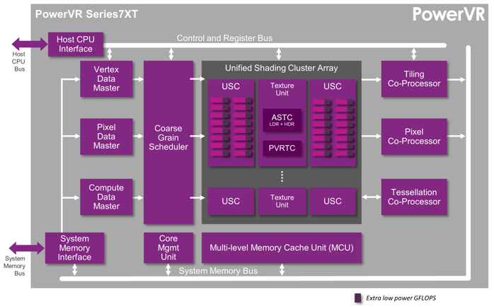 PowerVR Series7XT GPU