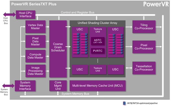 PowerVR Series7XT Plus GPU - GPU architecture