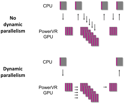 PowerVR Series7XT Plus GPU - dynamic parallelism in OpenCL