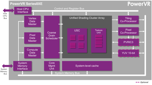 PowerVR Series8XE GPU - PowerVR Rogue