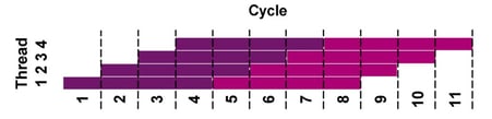 PowerVR USSE multithreading scheduling