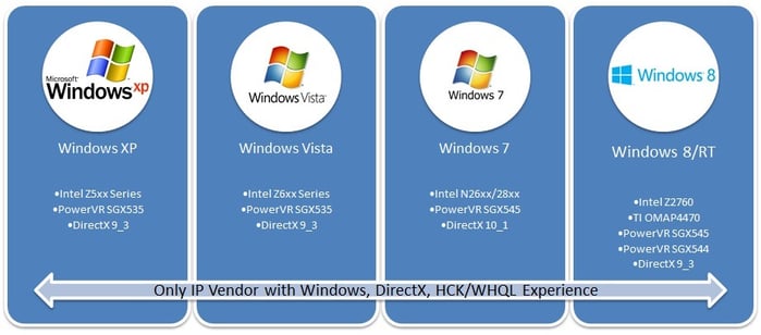PowerVR Windows DirectX API software optimization