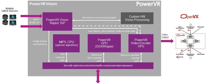 PowerVR vision platform - ISP GPU VPU