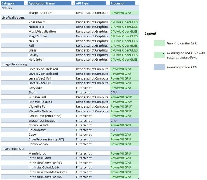 PowerVRGPU Android Filterscript Renderscript Google API examples PowerVR SGX544