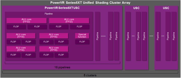 PowerVR_Series6XT_Rogue_USC