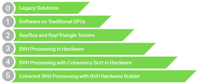 Ray Tracing Levels System