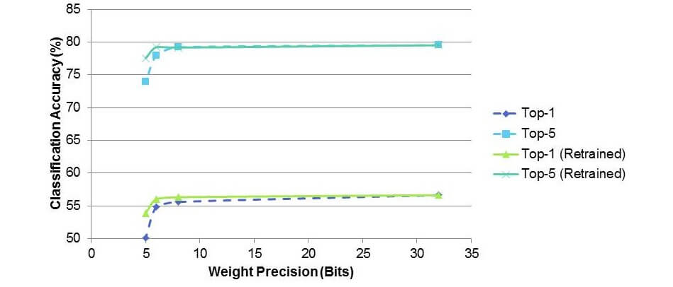 Training convolutional neural networks for efficient inference ...