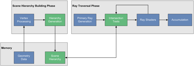 Step 1 - Ray tracing pipeline scene hierarchy generation