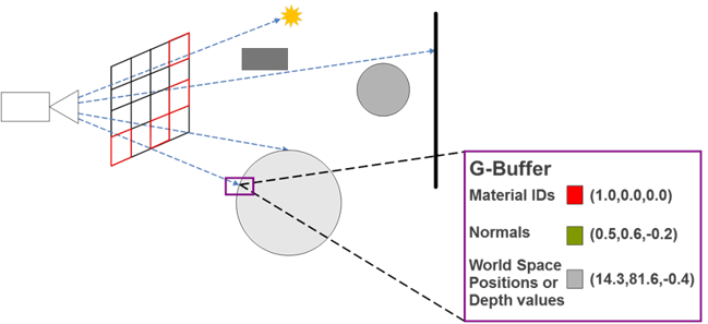 Step 2 - Building the G-buffer