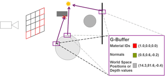 Five steps to adding ray tracing to an OpenGL ES-based deferred ...