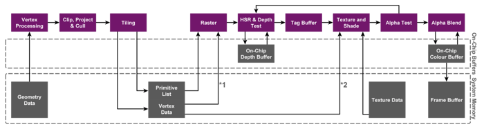 Tile Based Deferred Architecture