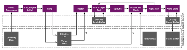 Tile Based Deferred Architecture