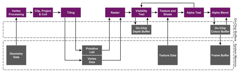 The Tile Based Rendering (TBR) graphics pipeline