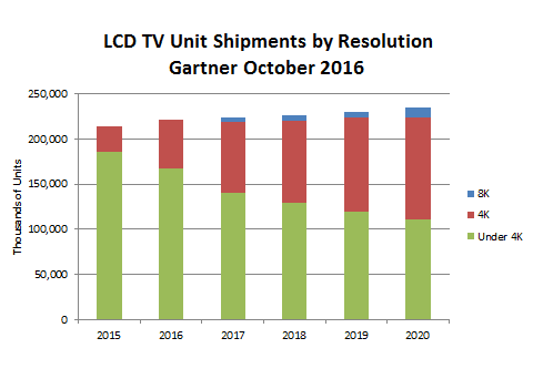 LCD TVs october 2016 gartner