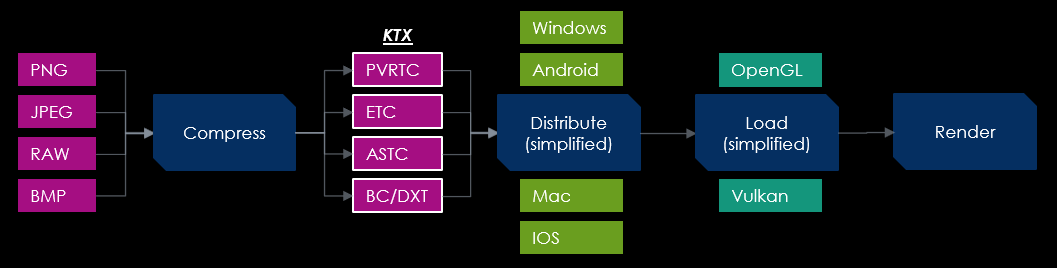 Texture compression pipeline KTX