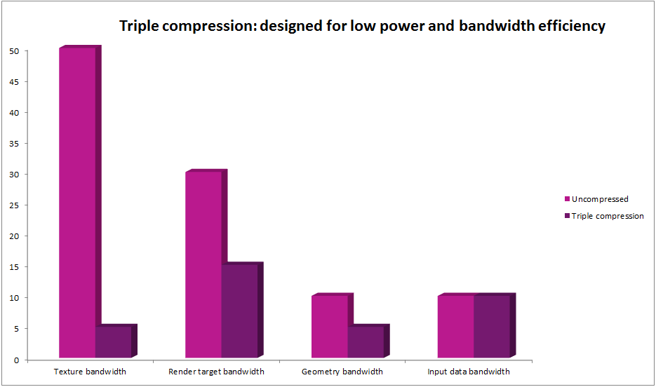 Triple compression - designed for low power and bandwidth efficiency