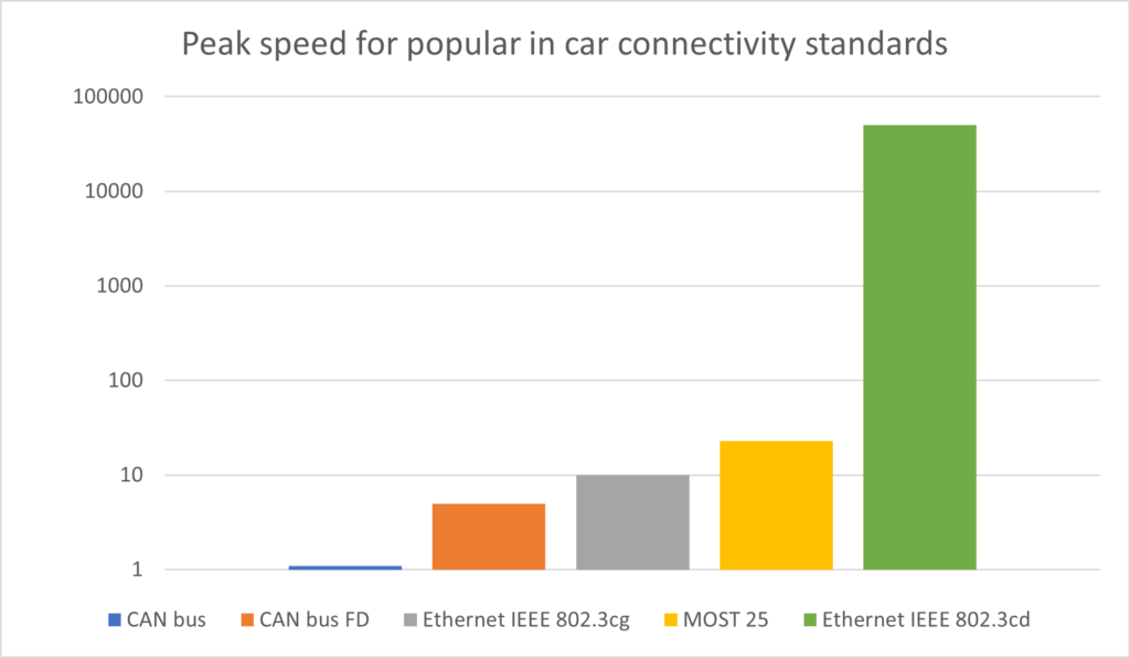 connectivity standard speeds
