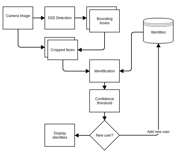 FaceID demo neural network diagram
