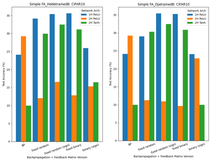 Test Accuracy on CIFAR-10 in HL x FA experiments (left: Hebb’s Rule; right: Oja’s Rule)