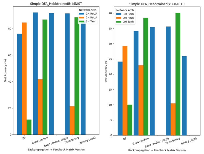 figure 11 Test Accuracy on MNIST and CIFAR-10 in HL x FA experiments (Hebb’s Rule)