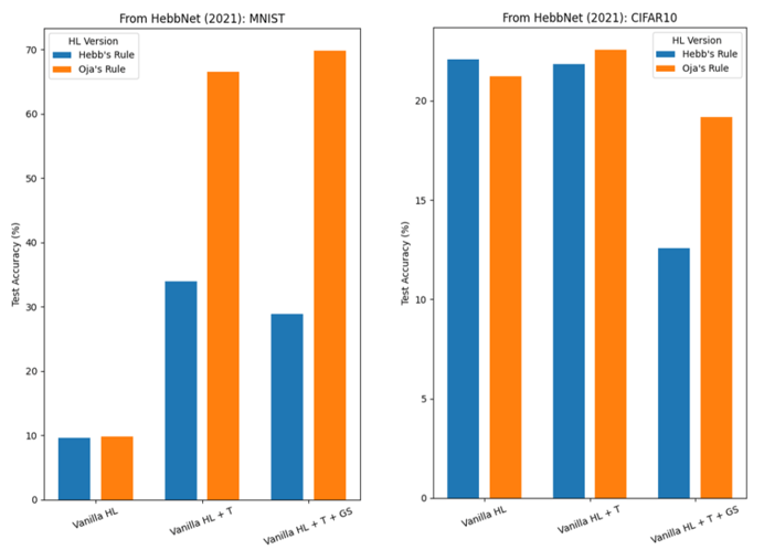 Test Accuracy on MNIST and CIFAR-10 in HebbNet Experiments