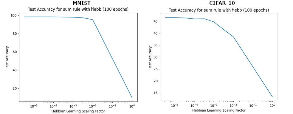 Figure 4. Test Accuracy on MNIST and CIFAR-10 (Sum Rule)