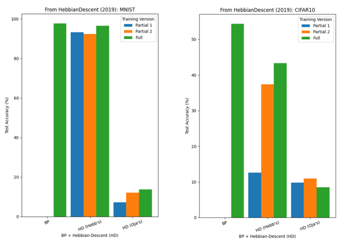 Test Accuracy on MNIST and CIFAR-10 in Hebbian-Descent Experiments