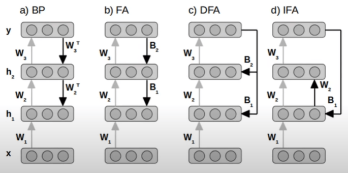 Training algorithms on two hidden layer, fully-connected neural network (Nøkland, 2016)