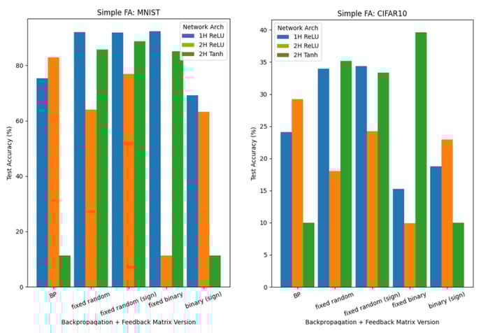 figure 7 Test Accuracy on MNIST and CIFAR-10 in FA experiments