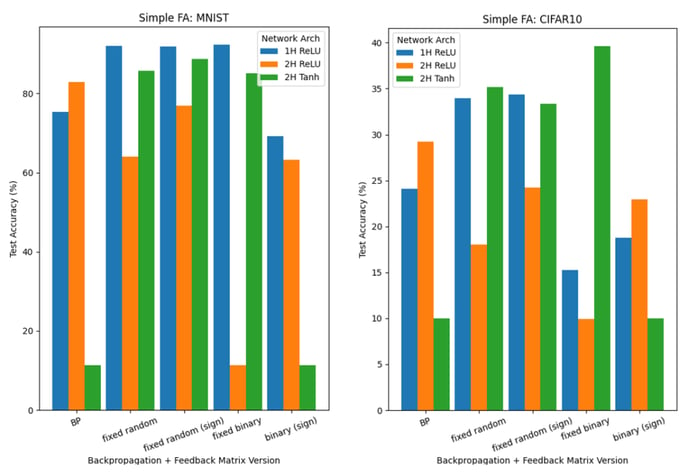 Test Accuracy on MNIST and CIFAR-10 in FA experiments