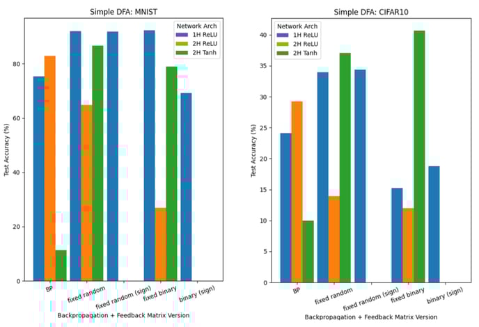 figure 8 Test Accuracy on MNIST and CIFAR-10 in DFA experiments