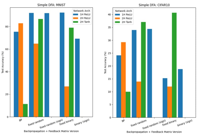 Test Accuracy on MNIST and CIFAR-10 in DFA experiments