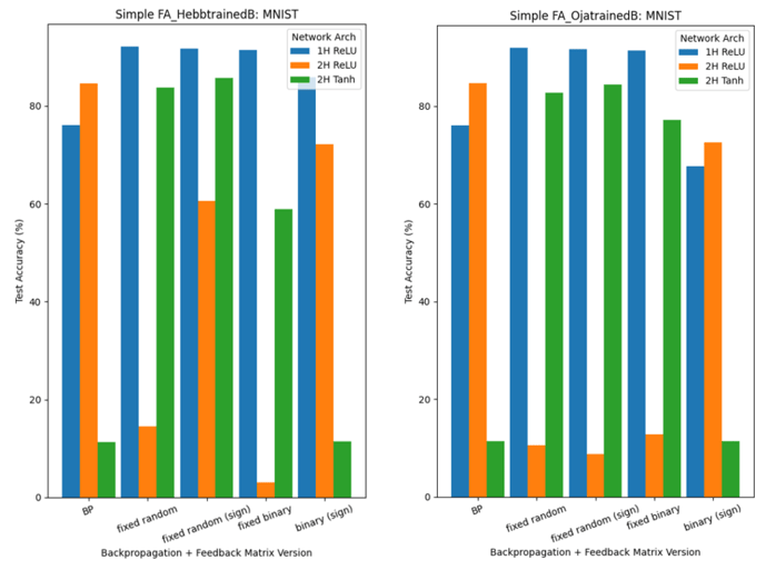 Test Accuracy on MNIST in HL x FA experiments (left: Hebb’s Rule; right: Oja’s Rule)